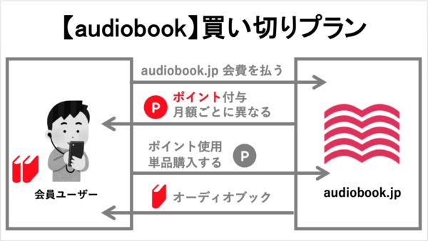 audiobook.jp買い切りプラン図解＿画像