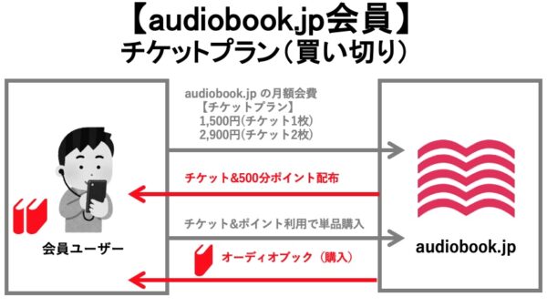 audiobook.jp_チケットプラン（買い切り）